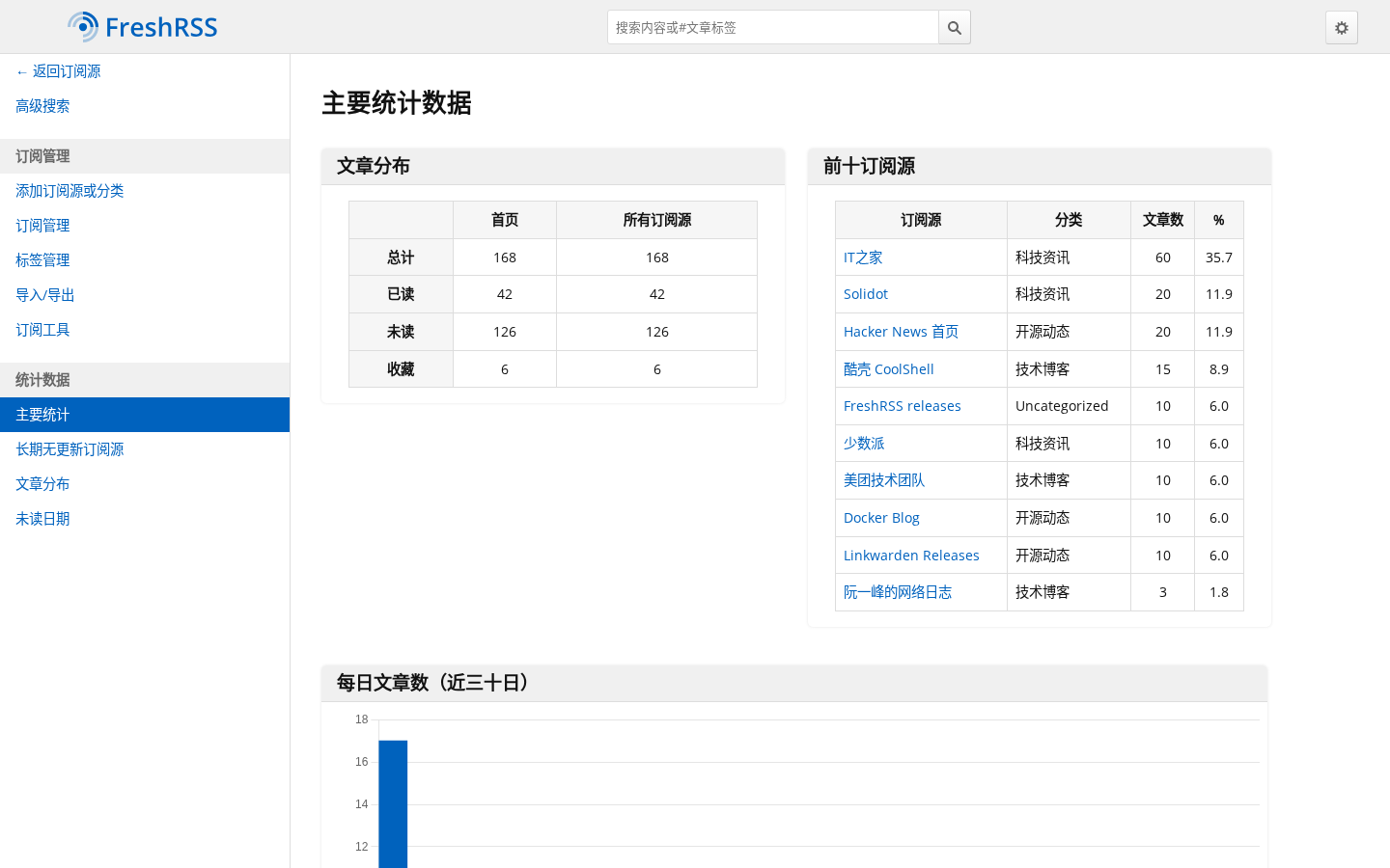 FreshRSS 主要统计数据