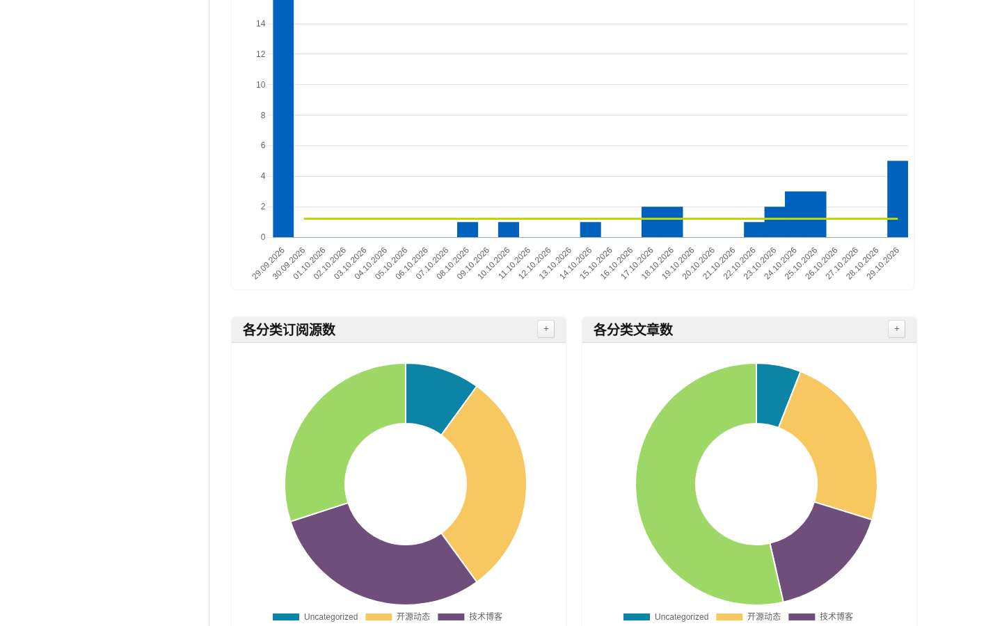 FreshRSS 统计图表